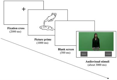 The role of manual gestures in second language comprehension: a simultaneous interpreting experiment